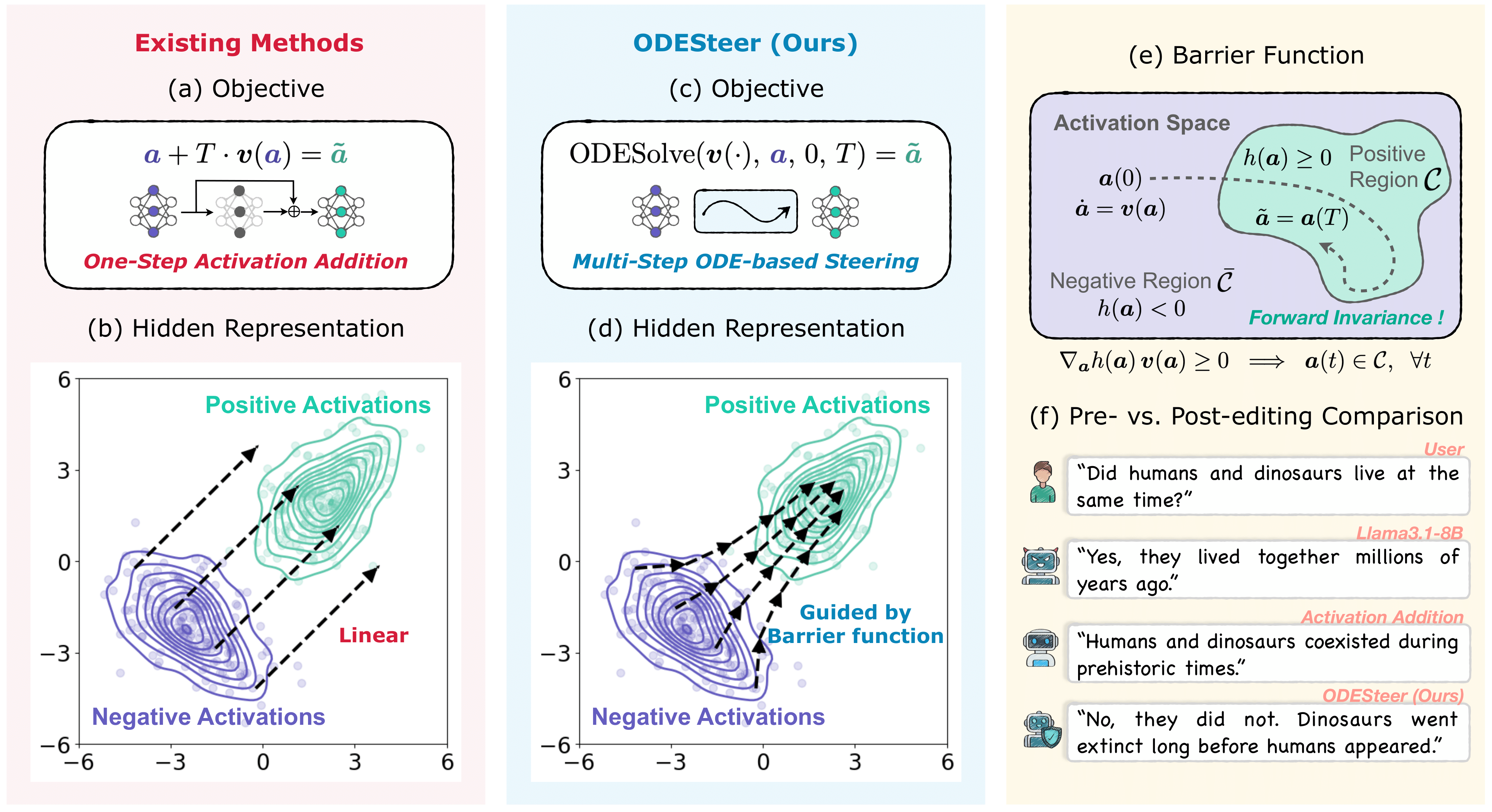 ODESteer Method Overview