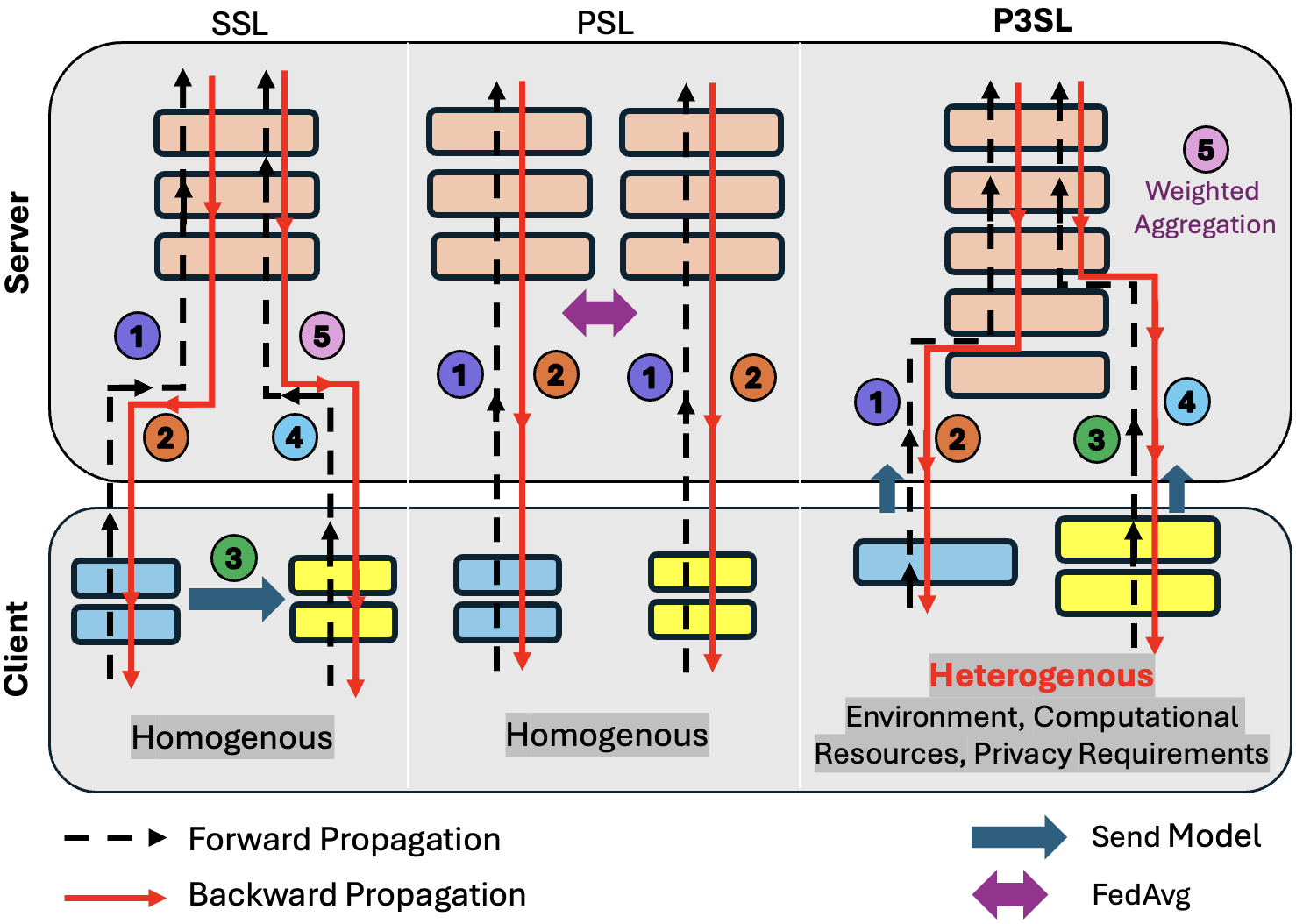 P3SL Method Overview