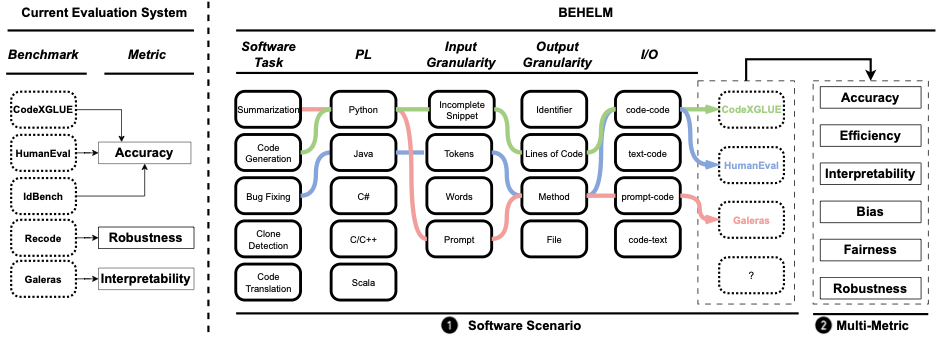 Benchmarking Infrastructure Overview